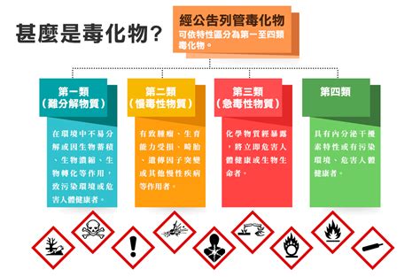 化學物質分類甲乙丙丁|特定化學物質危害預防標準